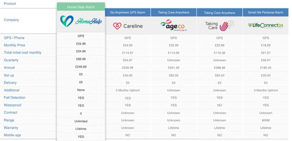 This image is a comparison table for fall alarm and personal alarm services from five different providers: Home Help Alarm, Careline, Age Co, Taking Care, and LifeConnect24. The table lists various features and pricing details: Monthly Prices range from £18.99 (LifeConnect24) to £32.99 (Age Co and Taking Care). Set-Up Fees vary, with some providers charging up to £84.00, while others, like Home Help Alarm, offer free setup. Delivery Costs are free across all options. Fall Detection is included with all options except Taking Care’s second listing. Waterproofing is generally included, but Taking Care’s second option lacks this feature. Contract Terms are mostly listed as unknown, except for Home Help Alarm, which specifies no contract. Warranty is lifetime for most providers, though contract details are unclear for some. Mobile App Availability varies, with only Home Help Alarm including one. This table helps users compare costs and features of various GPS alarm services for older adults.