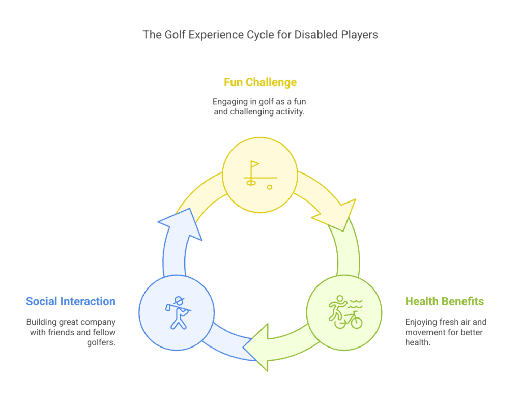 A circular diagram titled "The Golf Experience Cycle for Disabled Players" illustrates three key benefits of golf, each represented by an icon and color-coded section: Fun Challenge (yellow) – Engaging in golf as a fun and challenging activity, symbolized by a golf hole and flag. Health Benefits (green) – Enjoying fresh air and movement for better health, represented by an icon of a person walking and cycling. Social Interaction (blue) – Building connections with friends and fellow golfers, depicted by an icon of a golfer with a disability. Arrows connect the sections, emphasizing the continuous cycle of benefits.