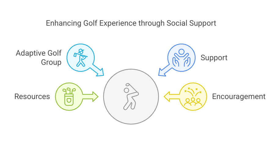 A diagram titled "Enhancing Golf Experience through Social Support" features a central circle with a golfer icon. Four arrows extend outward to labeled icons: Adaptive Golf Group (blue icon of a golfer with a disability) Support (blue icon of two figures with raised arms) Encouragement (yellow icon of cheering people) Resources (green icon of a golf bag with clubs) Each element represents a factor contributing to an enhanced golf experience.