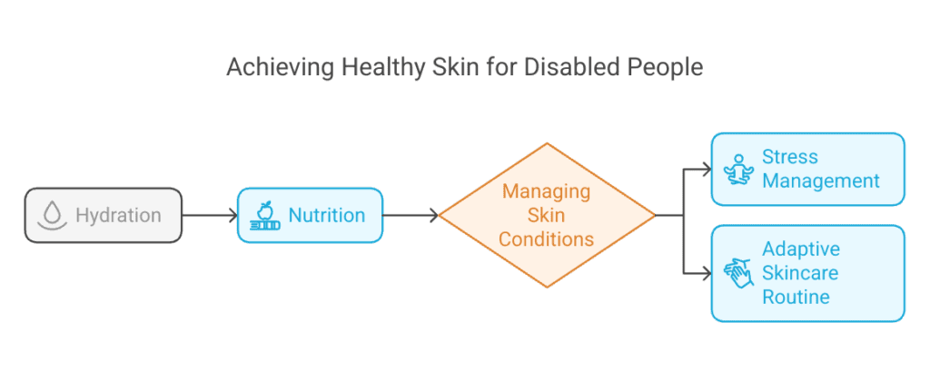 Flowchart titled "Achieving Healthy Skin for Disabled People." It starts with "Hydration," followed by "Nutrition," leading to "Managing Skin Conditions." From there, two branches lead to "Stress Management" and "Adaptive Skincare Routine." The chart uses icons and color coding for each step.