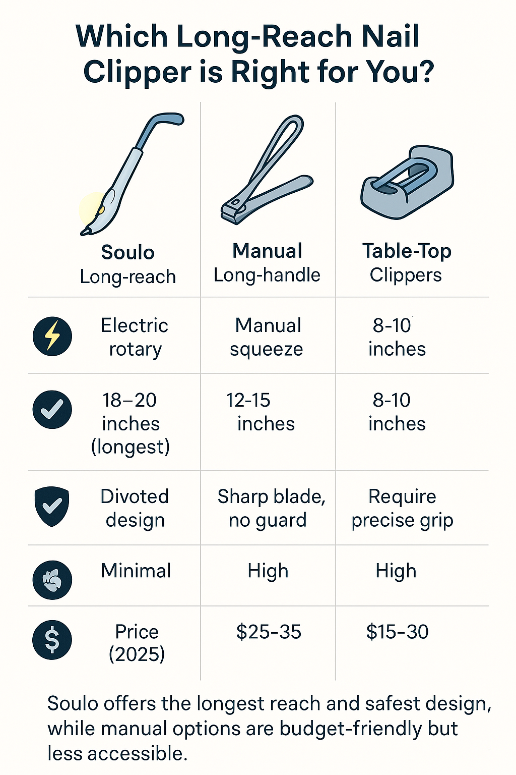 Infographic titled “Which Long-Reach Nail Clipper is Right for You?” comparing Soulo long-reach, manual long-handle, and table-top clippers by power type, reach, safety, grip strength, and price. Soulo is shown as electric rotary, 18–20 inches, divoted design, minimal grip, and $75. Manual long-handle is manual squeeze, 12–15 inches, sharp blade with no guard, high grip, and $25–35. Table-top clippers are manual scissor, 8–10 inches, require precise grip, high grip, and $15–30. Caption states Soulo offers the longest reach and safest design, while manual options are cheaper but less accessible.