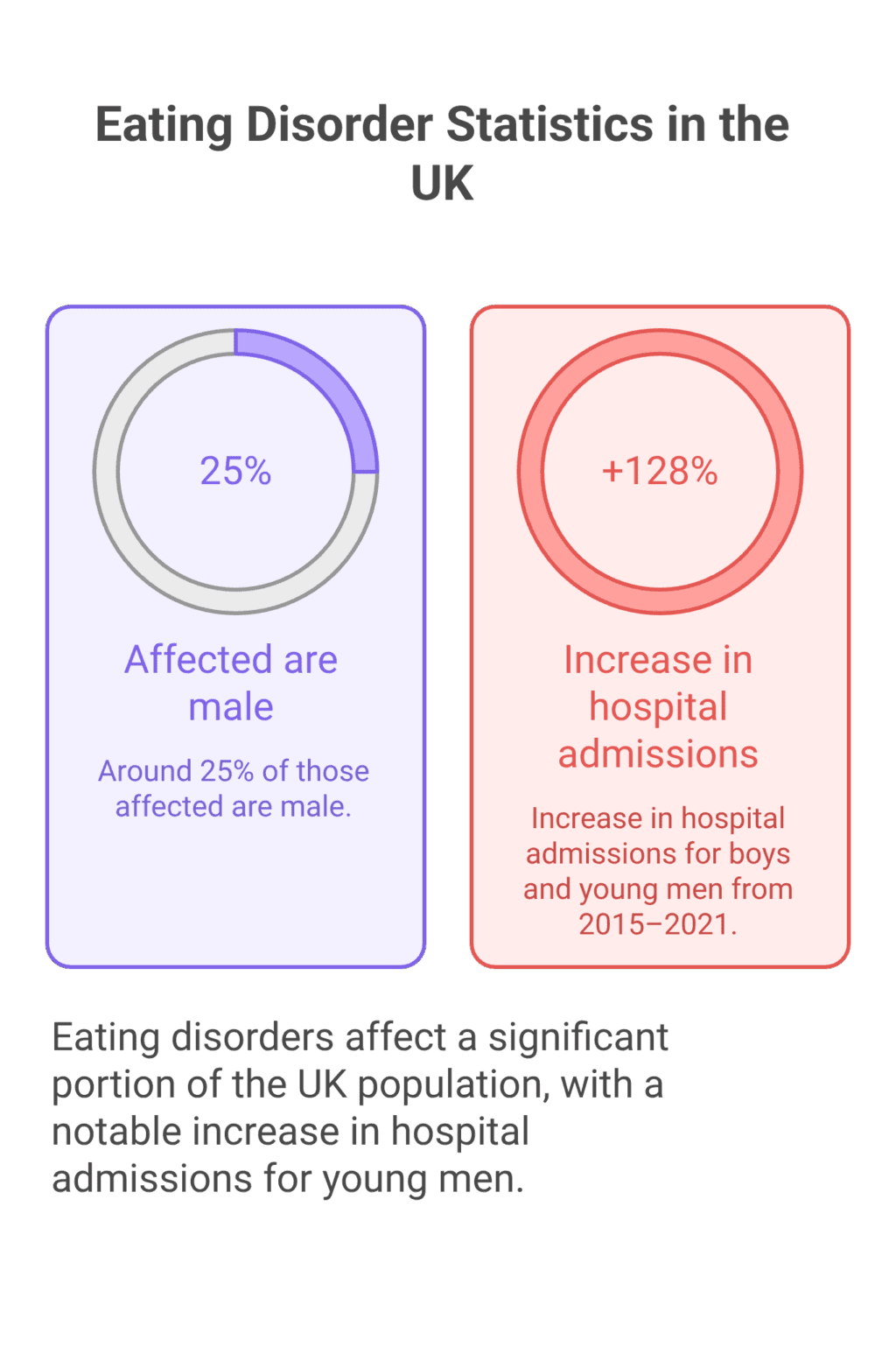 Men and Eating Disorders At least 1.25 million people in the UK live with an eating disorder, including anorexia, bulimia, binge eating disorder, and OSFED. Around 25% of those affected are male. There has been a 128% increase in hospital admissions for boys and young men with eating disorders from 2015–2021.