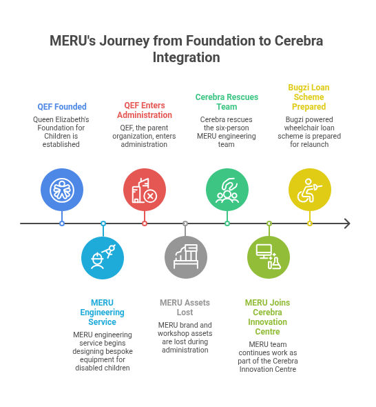 infographic showing timeline, text is below image