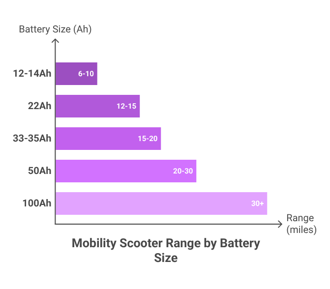 Bar chart titled “Mobility Scooter Range by Battery Size” showing ranges: 12–14Ah (6–10 miles), 22Ah (12–15), 33–35Ah (15–20), 50Ah (20–30), 100Ah (30+).