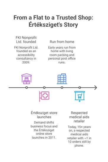 Timeline showing how Értéksziget grew from a home-based startup into a trusted medical aids retailer in Hungary.